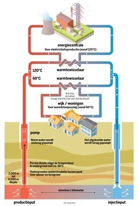 Resolutie diepe geothermie principieel goedgekeurd in de Commissie Leefmilieu